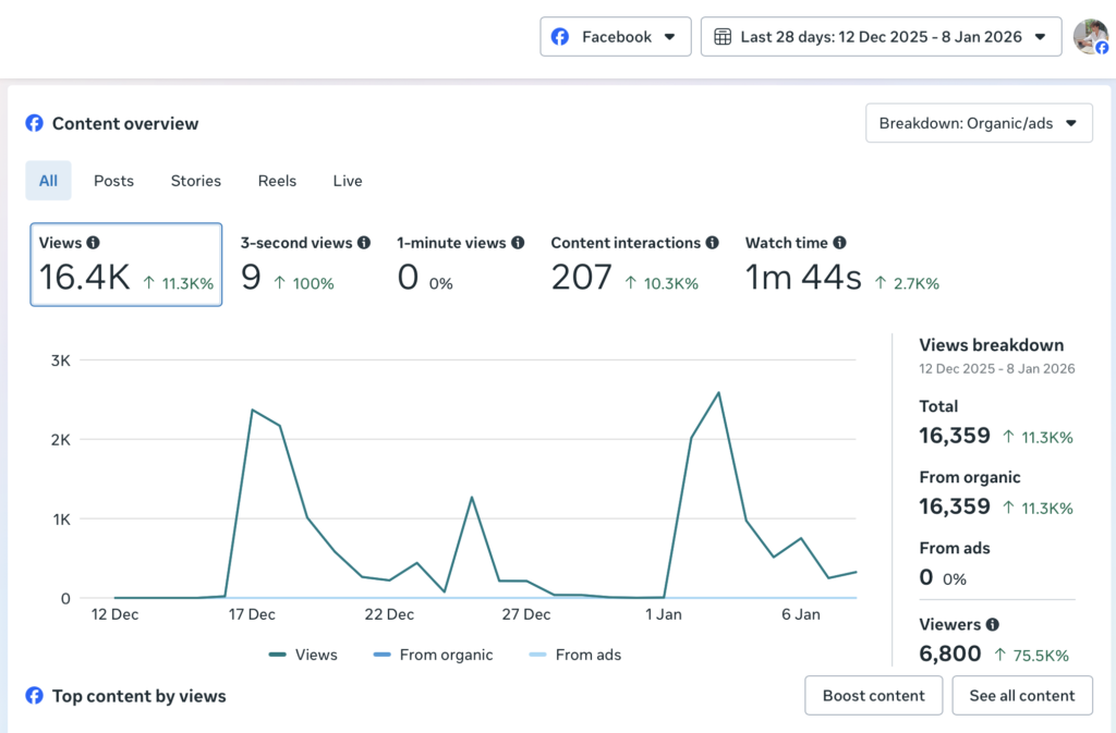 Facebook analytics screenshot showing increased engagement for Snippers and Clippers social media management