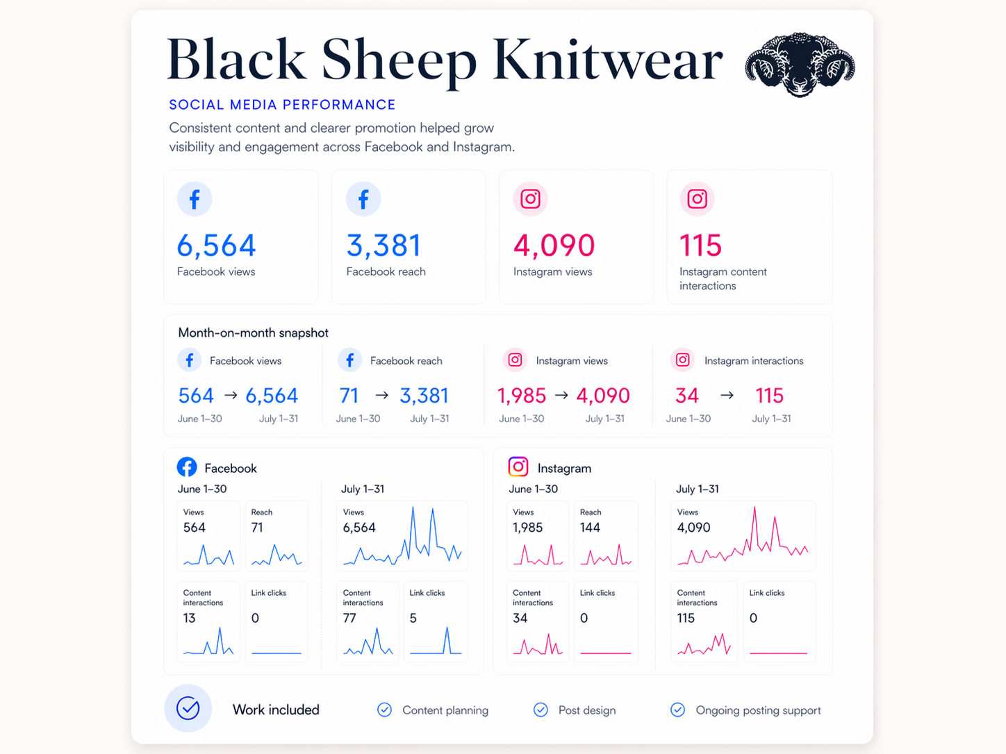 Social media analytics graphic for Black Sheep Knitwear showing performance growth across Facebook and Instagram between January and September 2025.
