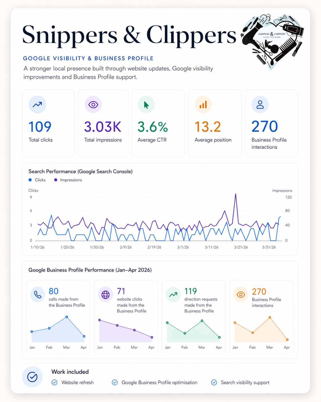 Analytics graphic for Snippers & Clippers showing search performance, Google Business Profile activity, calls, website clicks, and direction requests.